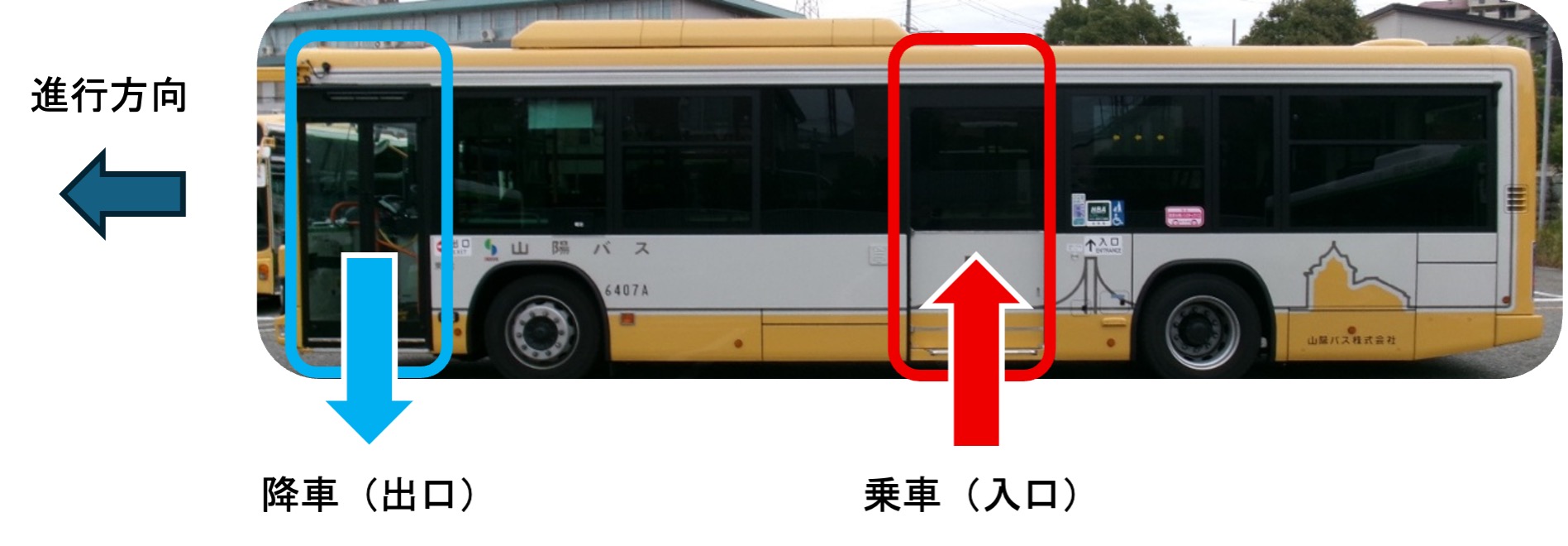 進行方向、降車（出口）、乗車（入口）の矢印が表示されています