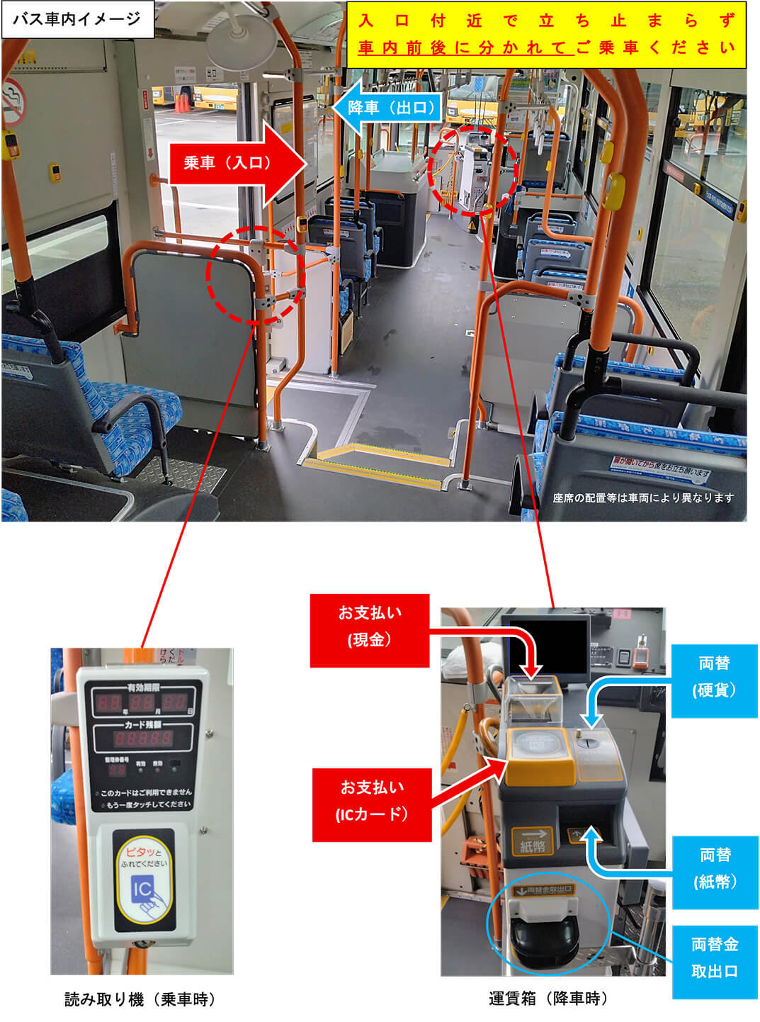 バス車内イメージ 入口付近で立ち止まらず車内前後に分かれてご乗車ください　乗車（入り口）、降車（出口）の矢印が表示されています　読み取り機（乗車時）、運賃箱（降車時）　お支払い（現金）、お支払い（ICカード）、両替（硬貨）、両替（紙幣）、両替金取出口の矢印が表示されています